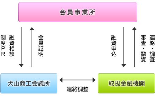 ビジネスローン